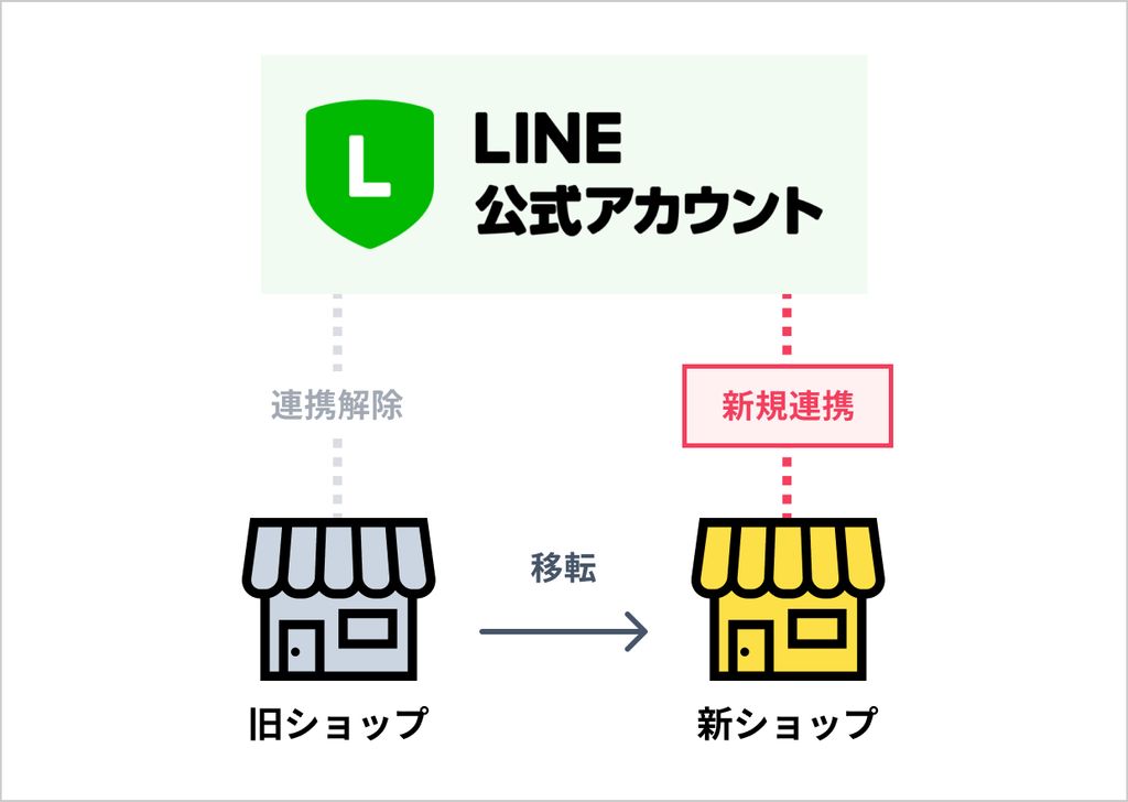 ショップ移転の概要